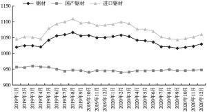 图4 2019～2020年中国锯材价格指数变化