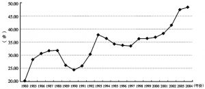 图2 1980～2004年全国固定资产投资占GDP比重