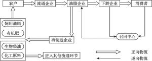 图4-1 问题油脂闭环供应链结构示意
