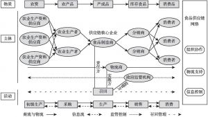 图4-7 食品供应链网络构成与协作关系