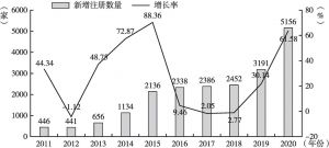 图3 2011～2020年跨境电商相关企业新增注册量及增速