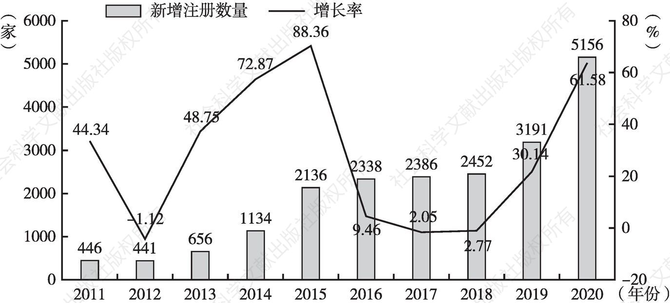 图3 2011～2020年跨境电商相关企业新增注册量及增速