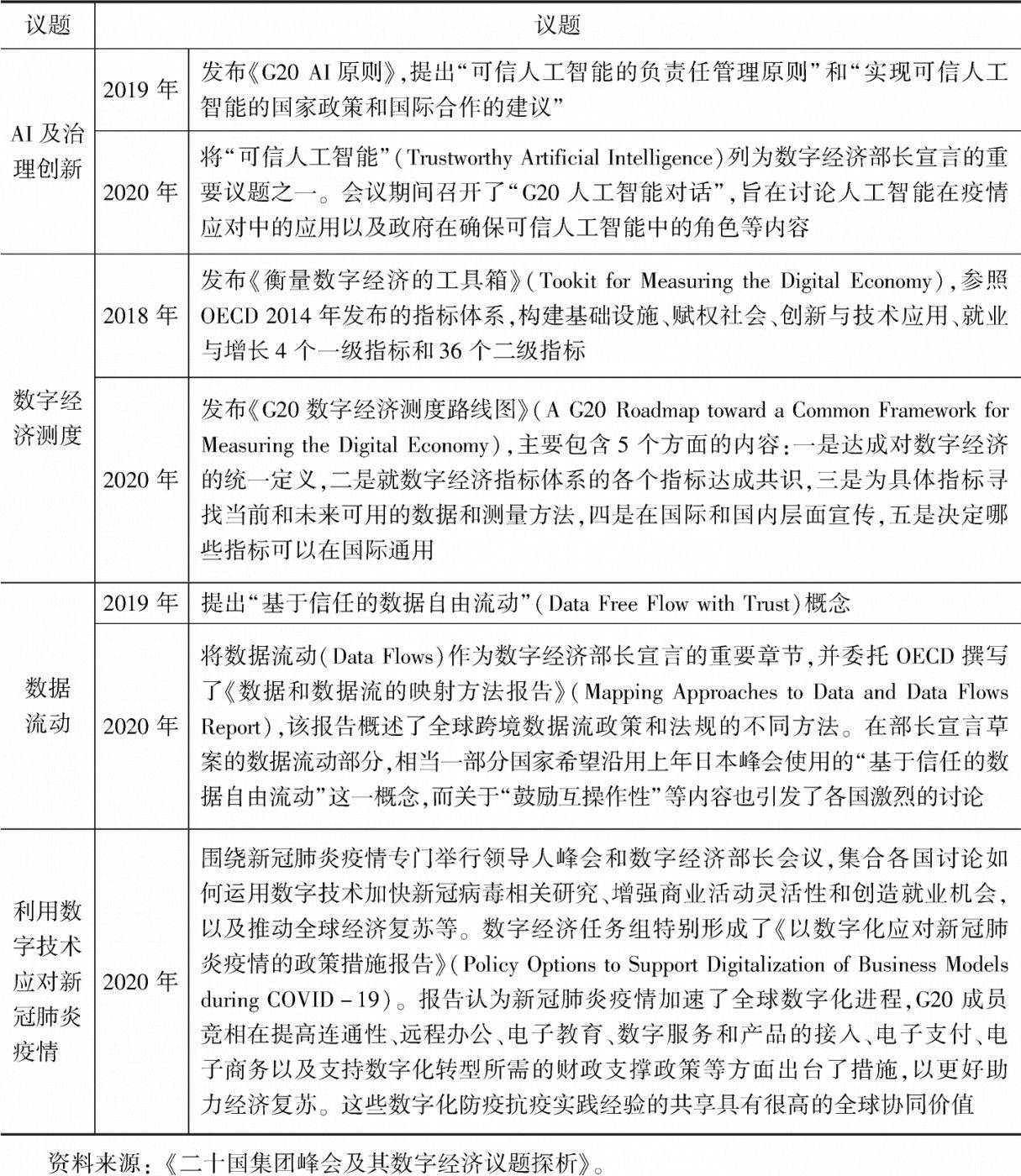 表2 数字经济部长宣言中的重要议题