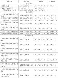 表7 中国数权立法实践