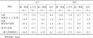 表1 2020年辽宁与全国主要经济指标对比分析