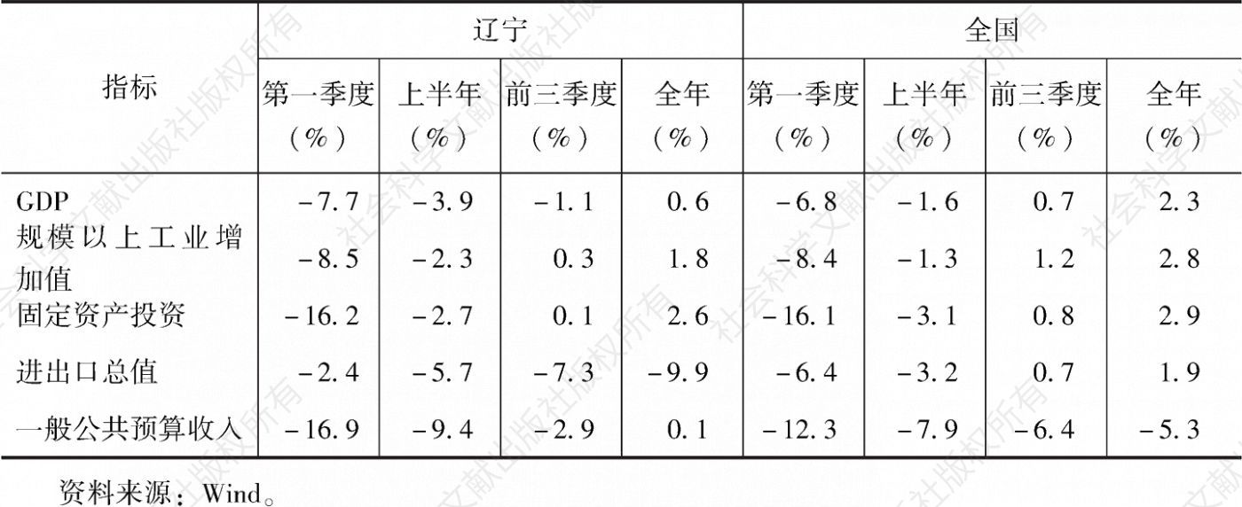 表1 2020年辽宁与全国主要经济指标对比分析