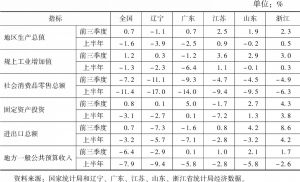 表2 2020年前三季度全国和辽粤苏鲁浙增速对比情况