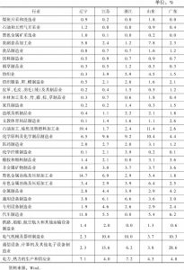 表4 辽宁与江苏、浙江、山东和广东主要行业主营业务收入占比情况