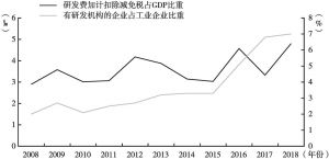 图8 2008～2018年辽宁科技创新政策环境指标