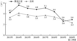 图1 2013年至2020年前三季度黑龙江省、全国第一产业增加值增长速度