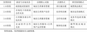 表1-1 中国城市治理发展阶段特征