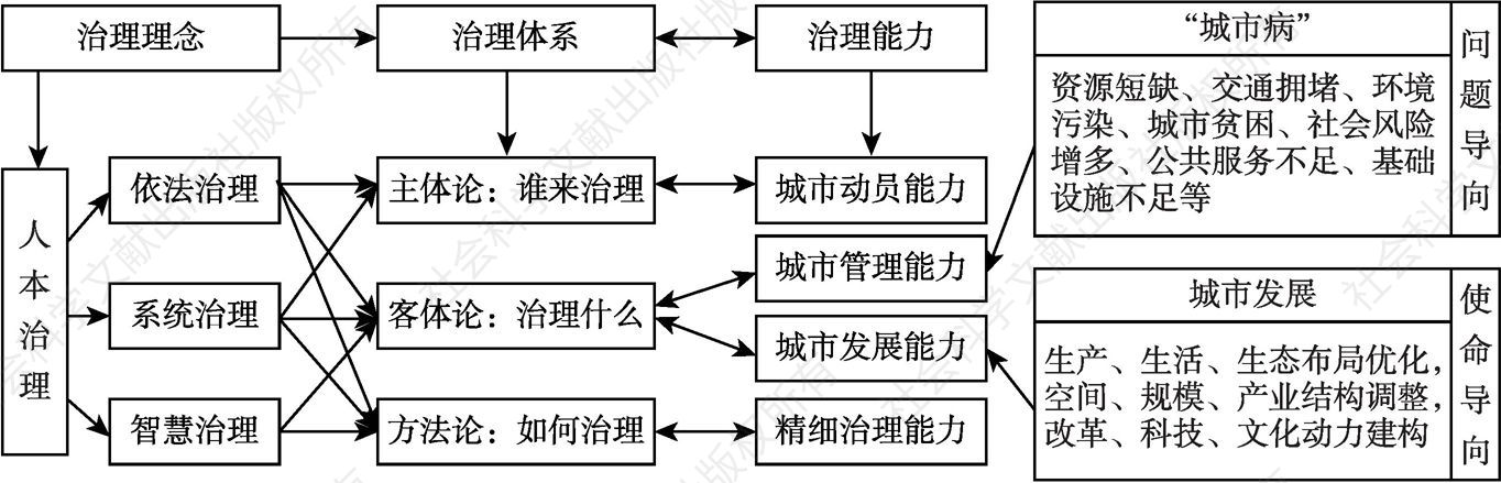 图1-4 城市治理体系和治理能力建设的基本逻辑框架