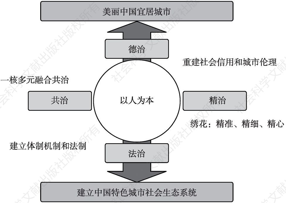 图2-3 新时代国家城市治理体系理论框架（二）