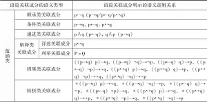 表2-9 现代汉语语篇关联成分的语义类型