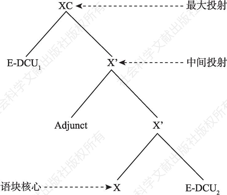 图4-3 语篇语块的结构模型（preliminary）