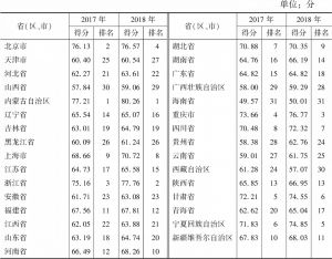 表2 2017年、2018年31个省（区、市）中医医疗服务评价得分及排名