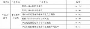 表1 中国中医药教育评价指标体系