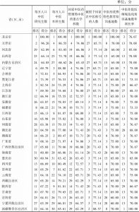 表2 中国31个省（区、市）中医药教育各评价指标排名