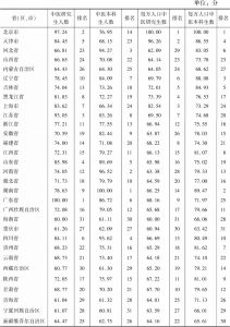 表3 中国各省（区、市）中医高等教育得分情况对比