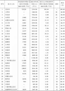 表3 中国31个省（区、市）中医药科学研究与技术开发机构R&D经费与常住人口情况