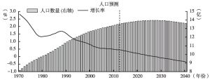 图2-1 预计中国人口将在2025年左右见顶