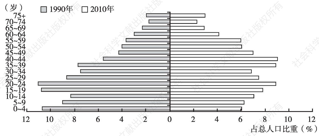 图2-2 中国人口结构老龄化趋势明显