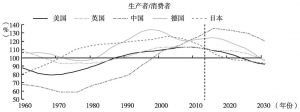 图2-5 中国人口红利程度超过其他主要发达国家