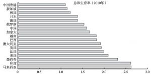 图2-8 目前中国总和生育率已低于英法等发达国家