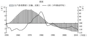 图2-9 美国人口红利时期通胀率低