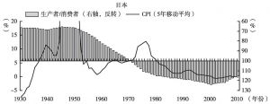 图2-11 日本人口红利时期通胀率低