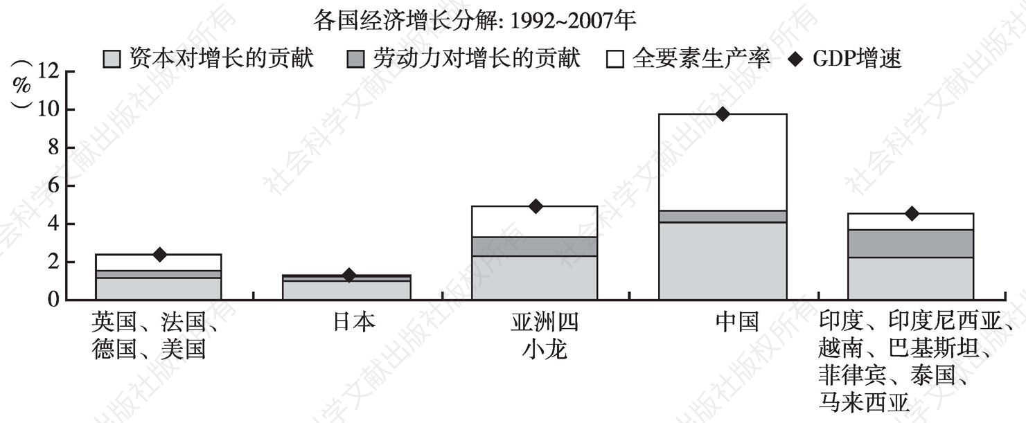 图3-1 全要素生产率对中国增长的贡献高于其他国家