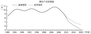 图3-11 中国未来十年潜在增长率测算