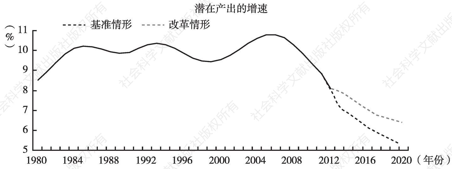 图3-11 中国未来十年潜在增长率测算