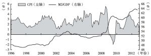 图5-4 美国M2/GDP比例上升，但CPI通胀维持低水平