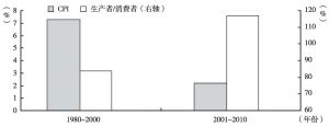 图6-7 中国近十年生产者超过消费者，通胀率下移