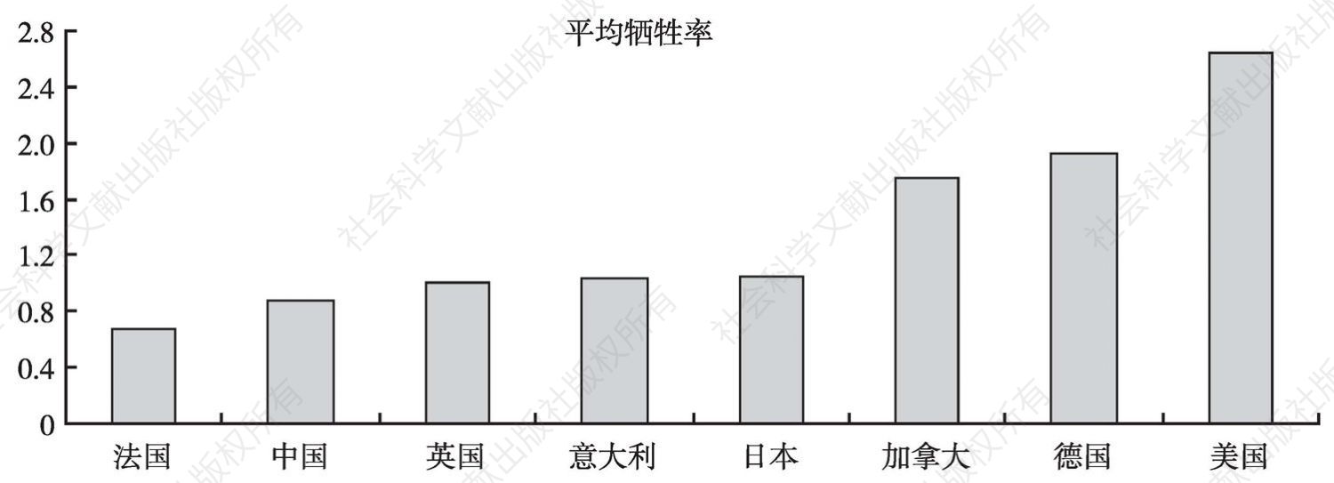 图6-13 中国抗通胀成本较小