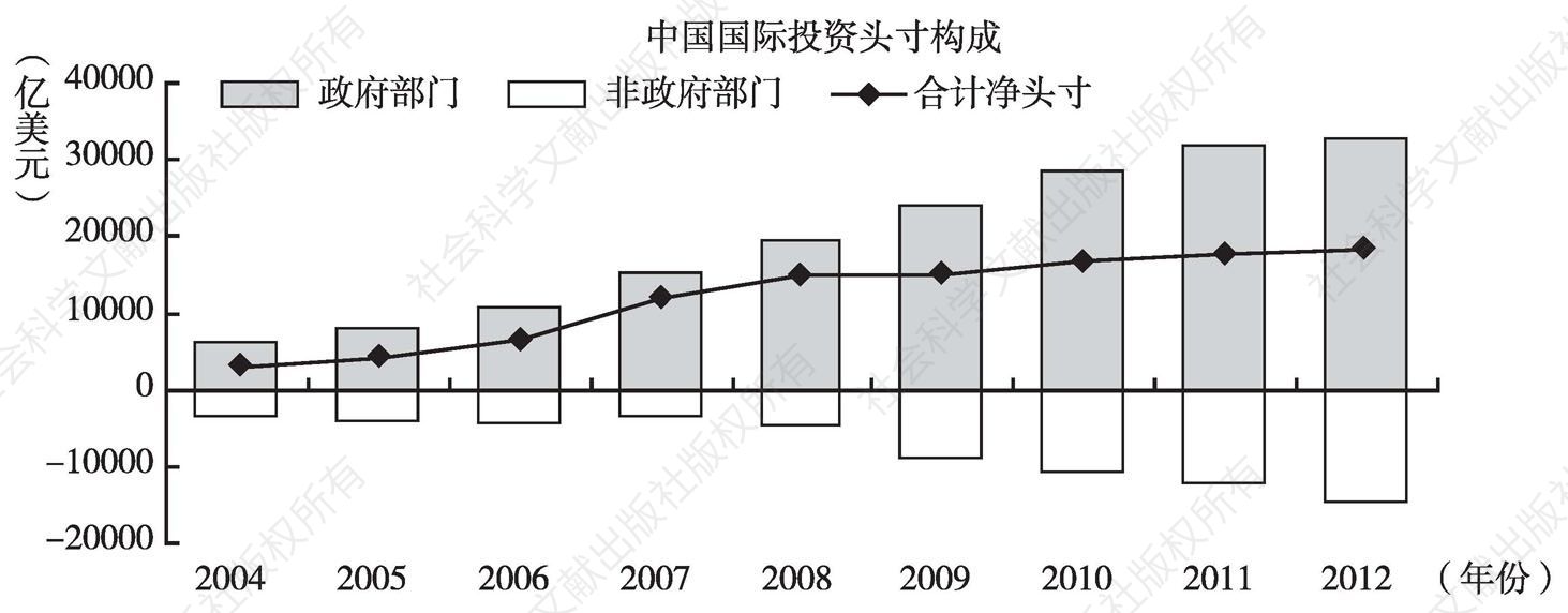 图8-4 中国非政府部门对外净负债近1.5万亿美元