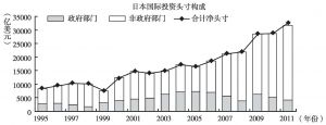 图8-5 日本非政府部门对外净资产近3万亿美元