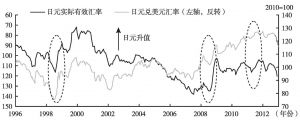 图8-7 日元在危机期间通常表现为升值