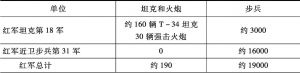 表7 布达佩斯以西的红军和德/匈军，1944年12月24日和25日