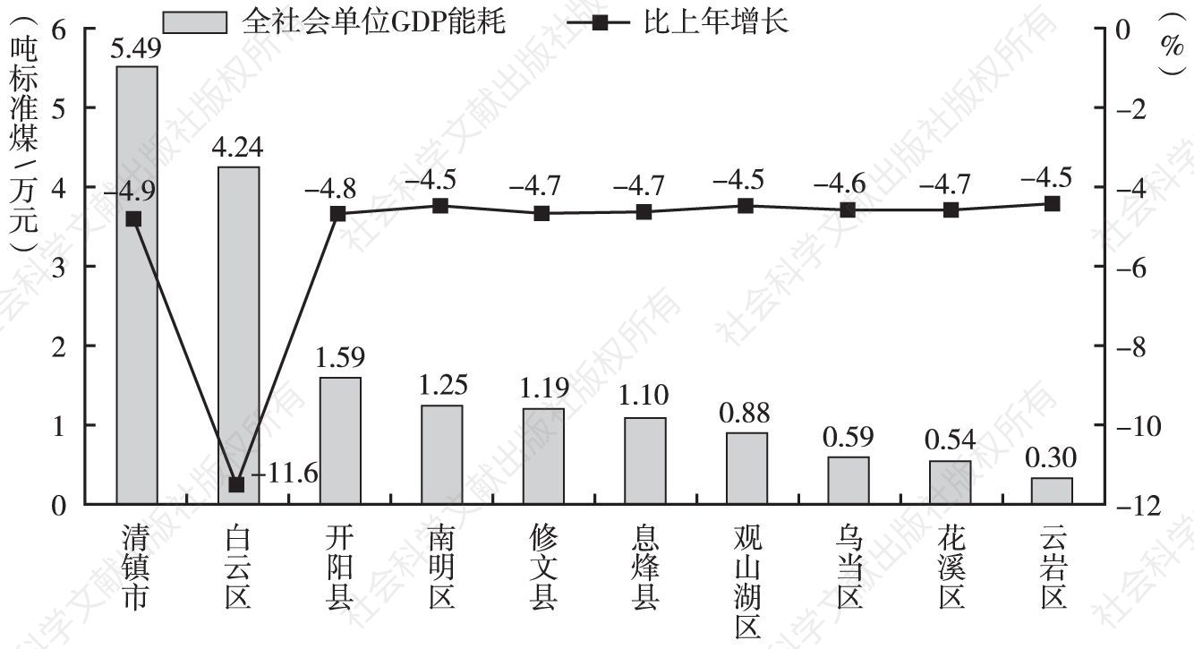 图21 2015年贵阳市区（市、县）全社会单位GDP能耗及增速变化情况