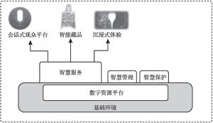图2 中国国家博物馆智慧服务
