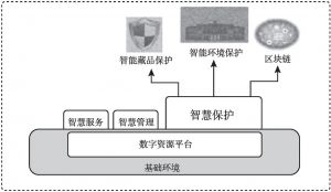 图3 中国国家博物馆智慧保护