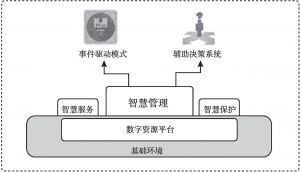 图6 中国国家博物馆智慧管理