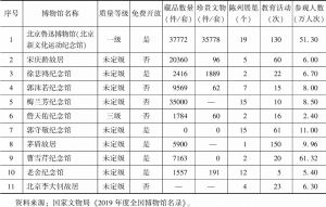 表1 2019年北京地区11家名人故居纪念馆名录