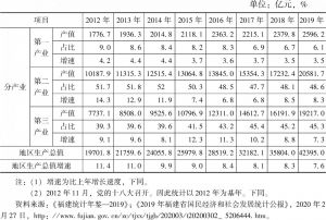 表1 2012～2019年福建省三次产业产值、构成和增速