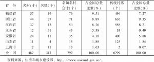 表9 截至2018年底华东地区国家级历史文化名镇名村和传统村落统计