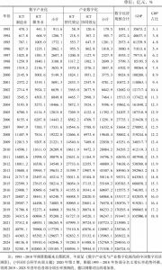 表2 1993～2025年中国数字经济规模测算