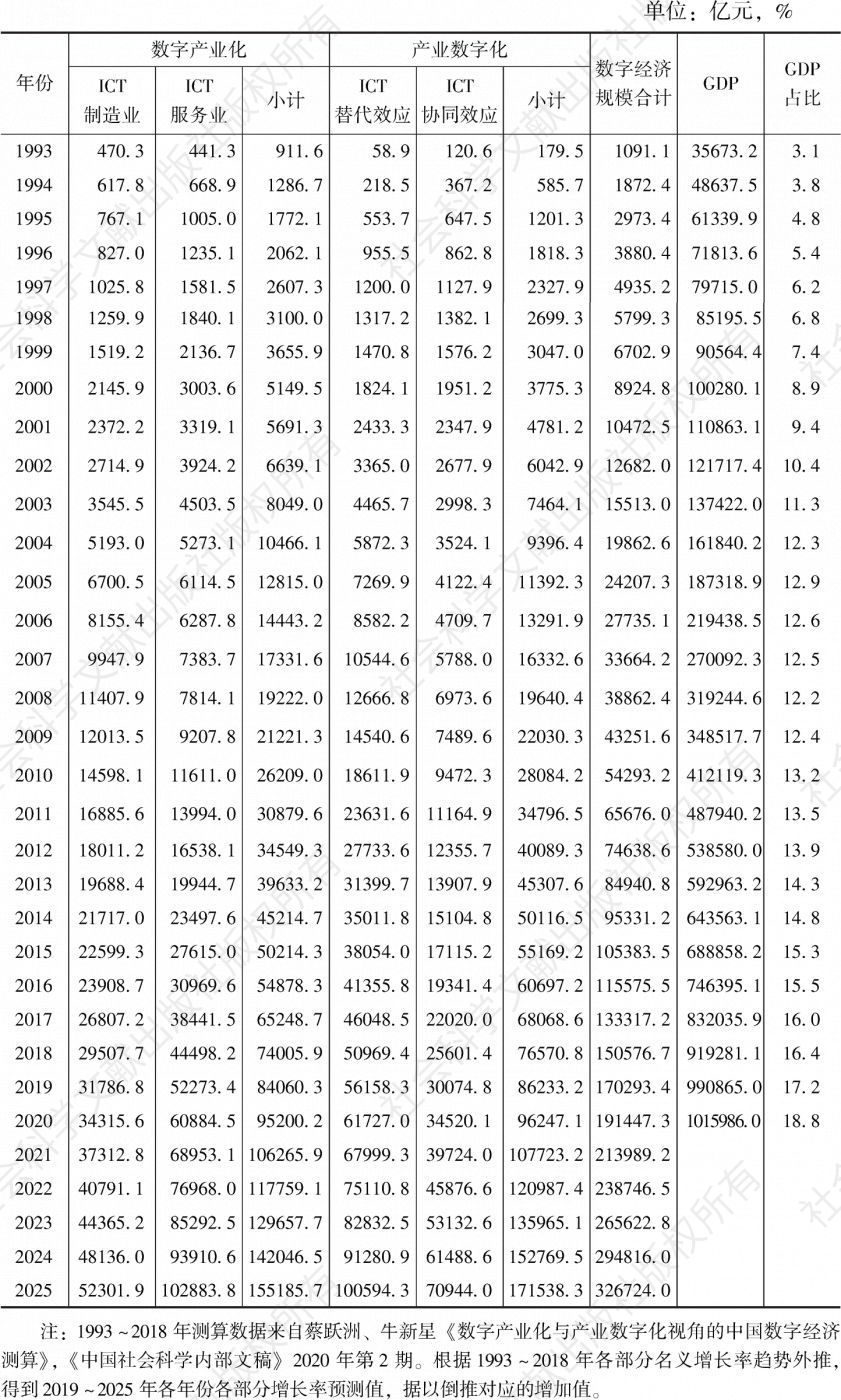 表2 1993～2025年中国数字经济规模测算