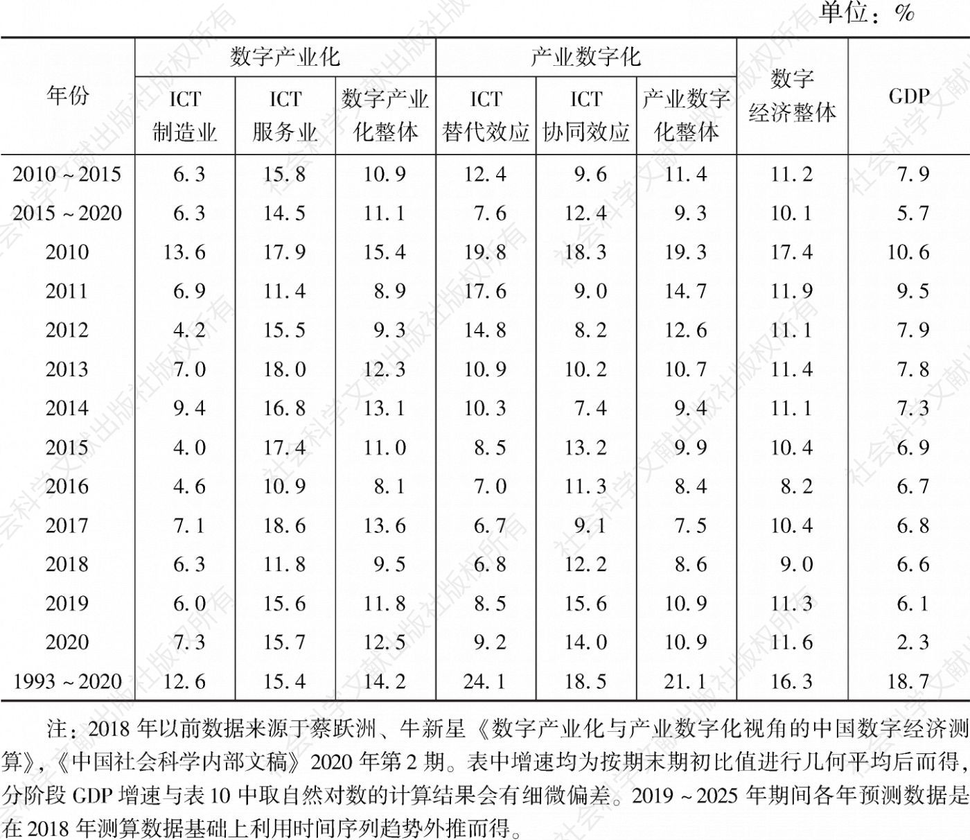 表3 1993～2020年不同阶段中国数字经济及其各组成部分增速